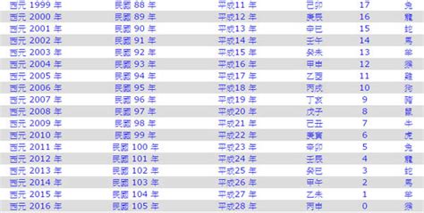 82年次屬|十二生肖年份對照表 (西元、民國)